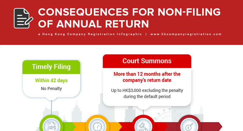 infographics consequences for non filing of annual return in hongkong | Hong Kong Company Registration